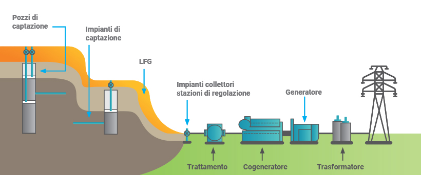 Captazione Biogas